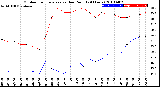 Milwaukee Weather Outdoor Temperature<br>vs Dew Point<br>(24 Hours)