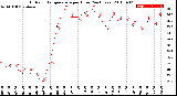 Milwaukee Weather Outdoor Temperature<br>per Hour<br>(24 Hours)