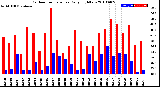 Milwaukee Weather Outdoor Temperature<br>Daily High/Low