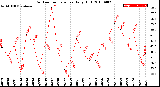 Milwaukee Weather Outdoor Temperature<br>Daily High