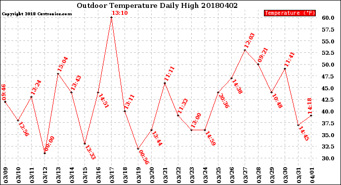 Milwaukee Weather Outdoor Temperature<br>Daily High