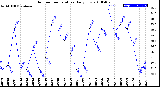 Milwaukee Weather Outdoor Temperature<br>Daily Low