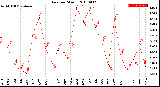 Milwaukee Weather Rain<br>per Month