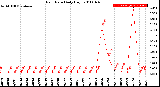 Milwaukee Weather Rain Rate<br>Daily High