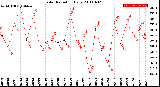 Milwaukee Weather Solar Radiation<br>Daily