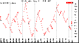 Milwaukee Weather THSW Index<br>Daily High