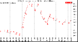 Milwaukee Weather THSW Index<br>per Hour<br>(24 Hours)