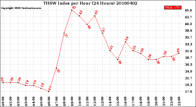 Milwaukee Weather THSW Index<br>per Hour<br>(24 Hours)