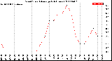 Milwaukee Weather Wind Speed<br>Average<br>(24 Hours)