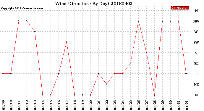 Milwaukee Weather Wind Direction<br>(By Day)