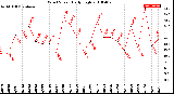 Milwaukee Weather Wind Speed<br>Daily High