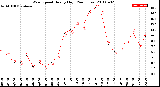 Milwaukee Weather Wind Speed<br>Hourly High<br>(24 Hours)