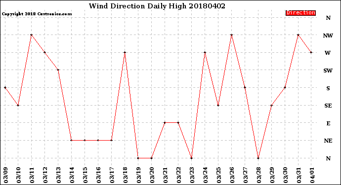 Milwaukee Weather Wind Direction<br>Daily High