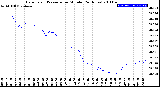 Milwaukee Weather Barometric Pressure<br>per Minute<br>(24 Hours)