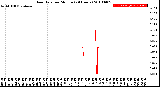 Milwaukee Weather Rain Rate<br>per Minute<br>(24 Hours)