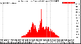 Milwaukee Weather Solar Radiation<br>per Minute<br>(24 Hours)