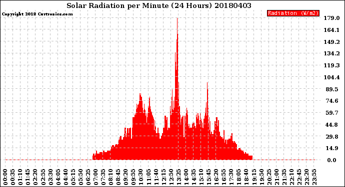 Milwaukee Weather Solar Radiation<br>per Minute<br>(24 Hours)