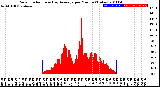 Milwaukee Weather Solar Radiation<br>& Day Average<br>per Minute<br>(Today)