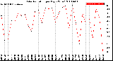 Milwaukee Weather Solar Radiation<br>per Day KW/m2