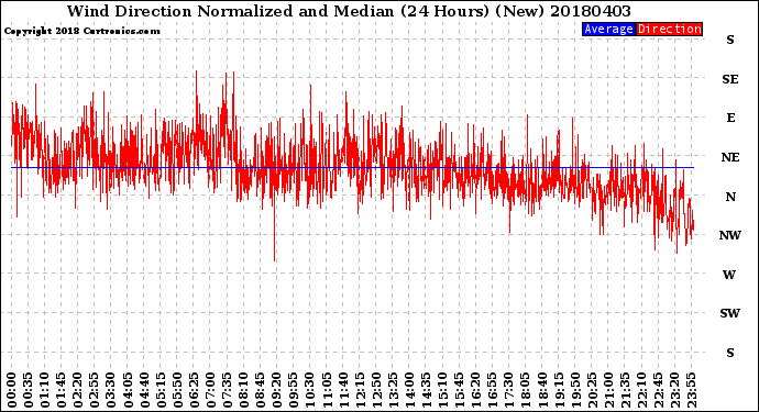 Milwaukee Weather Wind Direction<br>Normalized and Median<br>(24 Hours) (New)