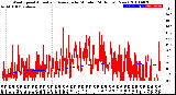 Milwaukee Weather Wind Speed<br>Actual and Average<br>by Minute<br>(24 Hours) (New)