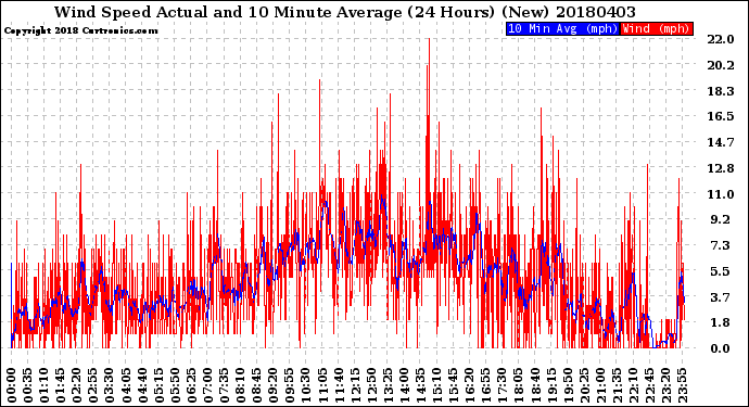 Milwaukee Weather Wind Speed<br>Actual and 10 Minute<br>Average<br>(24 Hours) (New)