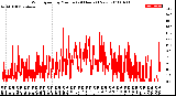 Milwaukee Weather Wind Speed<br>by Minute<br>(24 Hours) (New)