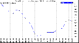 Milwaukee Weather Wind Chill<br>Hourly Average<br>(24 Hours)