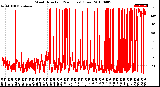 Milwaukee Weather Wind Direction<br>(24 Hours) (Raw)