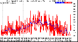 Milwaukee Weather Wind Speed<br>Actual and Median<br>by Minute<br>(24 Hours) (Old)