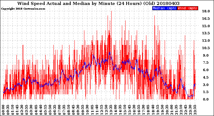 Milwaukee Weather Wind Speed<br>Actual and Median<br>by Minute<br>(24 Hours) (Old)