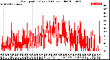 Milwaukee Weather Wind Speed<br>by Minute<br>(24 Hours) (Old)