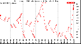 Milwaukee Weather Wind Speed<br>10 Minute Average<br>(4 Hours)