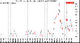 Milwaukee Weather Wind Speed<br>by Minute mph<br>(1 Hour)