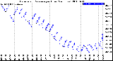 Milwaukee Weather Barometric Pressure<br>per Hour<br>(24 Hours)