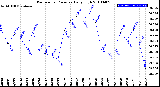 Milwaukee Weather Barometric Pressure<br>Daily High