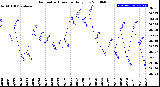 Milwaukee Weather Barometric Pressure<br>Daily Low