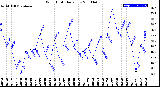 Milwaukee Weather Wind Chill<br>Daily Low