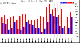 Milwaukee Weather Dew Point<br>Daily High/Low