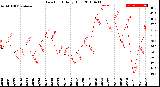 Milwaukee Weather Dew Point<br>Daily High