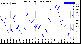 Milwaukee Weather Dew Point<br>Daily Low