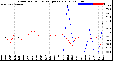 Milwaukee Weather Evapotranspiration<br>vs Rain per Day<br>(Inches)