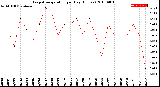 Milwaukee Weather Evapotranspiration<br>per Day (Inches)