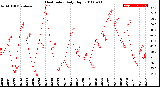 Milwaukee Weather Heat Index<br>Daily High