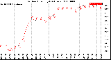 Milwaukee Weather Outdoor Humidity<br>(24 Hours)