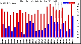 Milwaukee Weather Outdoor Humidity<br>Daily High/Low