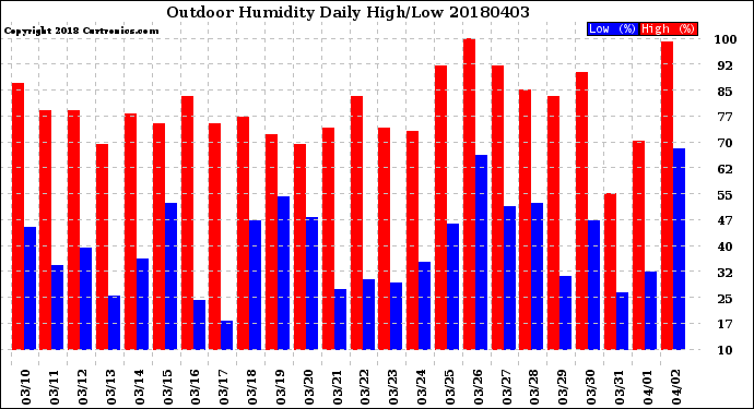 Milwaukee Weather Outdoor Humidity<br>Daily High/Low