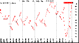 Milwaukee Weather Outdoor Humidity<br>Daily High