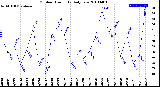 Milwaukee Weather Outdoor Humidity<br>Daily Low