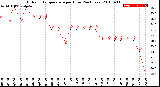 Milwaukee Weather Outdoor Temperature<br>per Hour<br>(24 Hours)